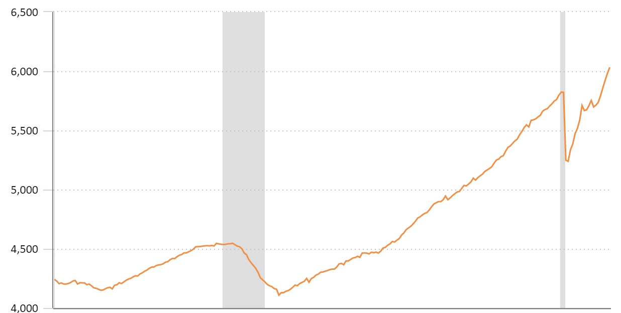 Payroll employment numbers (in the thousands) are shown here for the transportation and warehousing category in BLS' monthly jobs tracking. Gains have been substantial in recent months.