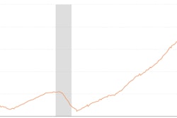 Payroll employment numbers (in the thousands) are shown here for the transportation and warehousing category in BLS' monthly jobs tracking. Gains have been substantial in recent months.