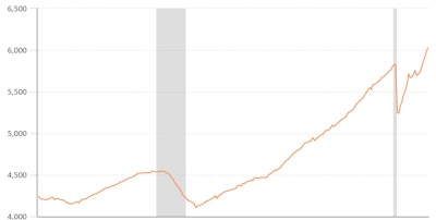 Payroll employment numbers (in the thousands) are shown here for the transportation and warehousing category in BLS' monthly jobs tracking. Gains have been substantial in recent months.