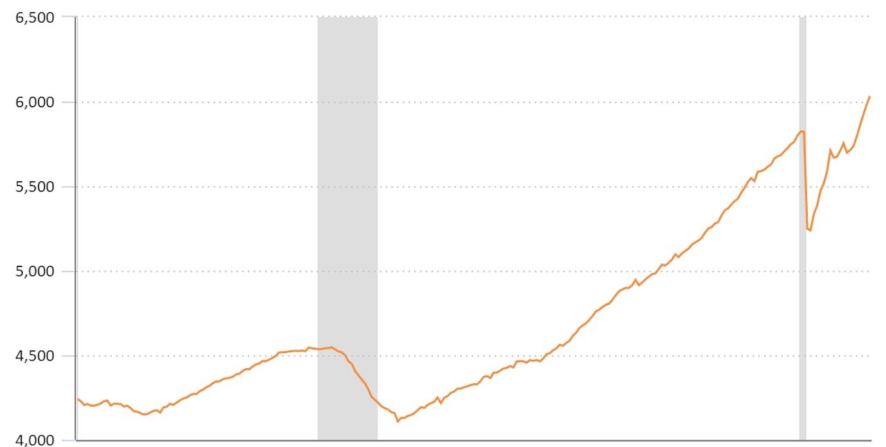 Payroll employment numbers (in the thousands) are shown here for the transportation and warehousing category in BLS' monthly jobs tracking. Gains have been substantial in recent months.