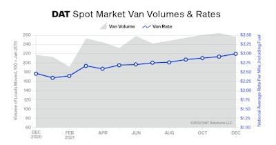Rates close-out on 2021: Dry van, reefer at new record highs | Van and refrigerated (“reefer”) truckload freight rates hit new highs in December, with national average prices up 21.9% and 29.5% respectively compared to the same period a year ago, said DAT Freight & Analytics, which operates the DAT marketplace for spot truckload freight and the DAT iQ data analytics service. It was the seventh consecutive month for rates increases, the average van rate reaching $3 per mile for the first time in history. After increasing 17 cents month over month in November, the average spot reefer rate rose 2 cents to $3.47 a mile in December. The spot reefer rate has set a new high for six straight months and is 79 cents higher compared to the same period last year. The national average rate for flatbed loads on the spot market increased 2 cents to $3.08 per mile, a 59-cent gain year over year. DAT’s Truckload Volume Index (TVI) sat at 236, a 3% decline compared to November, when the Index set a record for the number of loads moved by motor carriers in a month. The TVI was up 18% year over year, though, reflecting strong truckload freight volumes as 2021 came to a close.