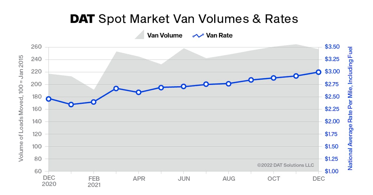 Rates close-out on 2021: Dry van, reefer at new record highs | Van and refrigerated (“reefer”) truckload freight rates hit new highs in December, with national average prices up 21.9% and 29.5% respectively compared to the same period a year ago, said DAT Freight & Analytics, which operates the DAT marketplace for spot truckload freight and the DAT iQ data analytics service. It was the seventh consecutive month for rates increases, the average van rate reaching $3 per mile for the first time in history. After increasing 17 cents month over month in November, the average spot reefer rate rose 2 cents to $3.47 a mile in December. The spot reefer rate has set a new high for six straight months and is 79 cents higher compared to the same period last year. The national average rate for flatbed loads on the spot market increased 2 cents to $3.08 per mile, a 59-cent gain year over year. DAT’s Truckload Volume Index (TVI) sat at 236, a 3% decline compared to November, when the Index set a record for the number of loads moved by motor carriers in a month. The TVI was up 18% year over year, though, reflecting strong truckload freight volumes as 2021 came to a close.