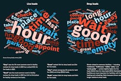 word clouds of phrases used for live and drop load situation in carrier reviews of shipper receiver facilities in Convoy's customer network
