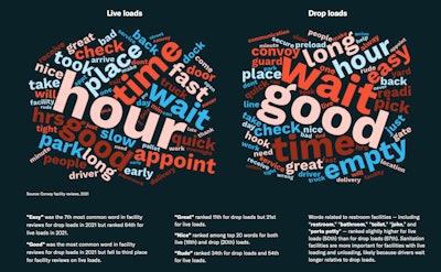 word clouds of phrases used for live and drop load situation in carrier reviews of shipper receiver facilities in Convoy's customer network