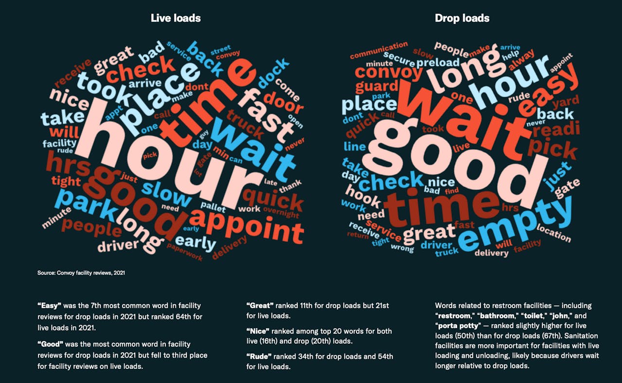 These word clouds contrast the most common phrases utilized for, respectively, live- and drop-load situations in carrier reviews of shipper receiver facilities in Convoy's customer network.