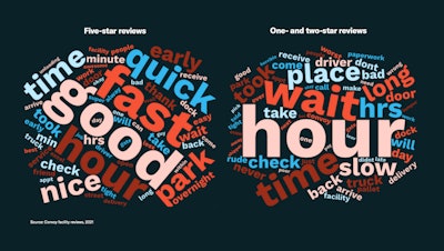 word clouds from Convoy's report contrast facilities with high, five-star reviews versus those associated with lower two-star review experiences