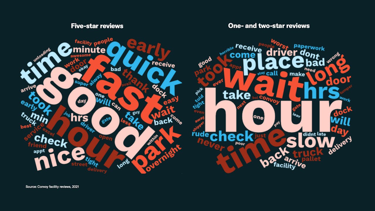 These word clouds from Convoy's report contrast facilities with high, five-star reviews versus those associated with lower two-star review experiences.