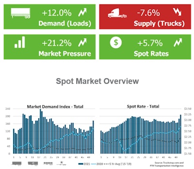 Spot rates close out 2021 at another record high | Total spot rates in the Truckstop.com freight-match system surged 17.5 cents a mile to another record level during the week ended December 31, surpassing the prior record set in May. The increase was the largest in a single week since late December 2017. Rates surged 35.3 cents – about 12% – during the final two weeks of the year, typically a strong period for rates. Load postings rose 12% during the week as refrigerated volume surged to its own record level. Truck postings were down at the same time, and Truckstop.com/FTR Transportation Intelligence Market Demand Index sat at its strongest level since early-mid summer 2021. Segment variations were evident, with flatbed fairly level week to week, reefer way up, and dry van sitting anew at its third strongest level on record.