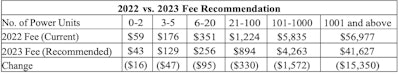 As seen in the graphic, FMCSA proposes to reduce the fee for independent owner-operators with one or two trucks from $59 to $43, with reductions for each fleet size up to 1,001 or more trucks, which would see a reduction from $56,977 to $41,627.
