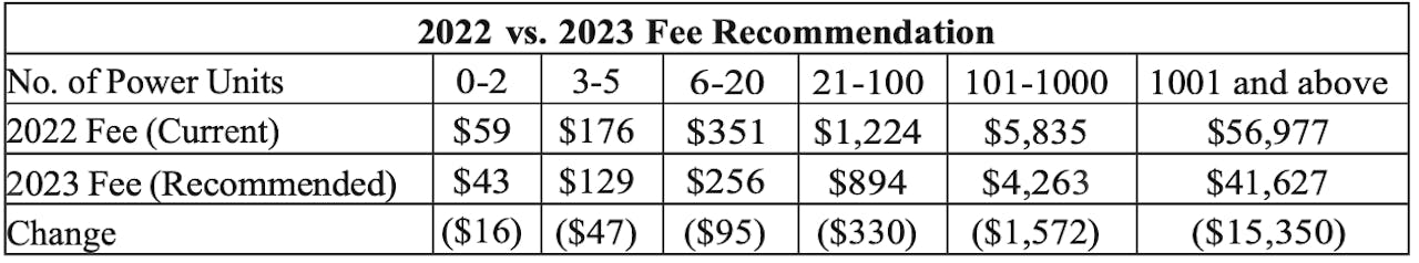As seen in the graphic, FMCSA proposes to reduce the fee for independent owner-operators with one or two trucks from $59 to $43, with reductions for each fleet size up to 1,001 or more trucks, which would see a reduction from $56,977 to $41,627.