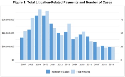 total litigation-related payments and number of cases