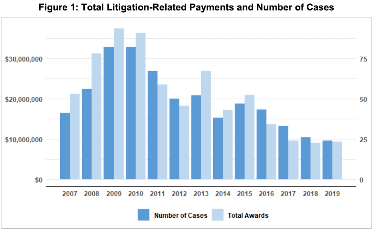The number of cases explored in ATRI's study is shown here with the total value of the awards in aggregate, for each year shown.