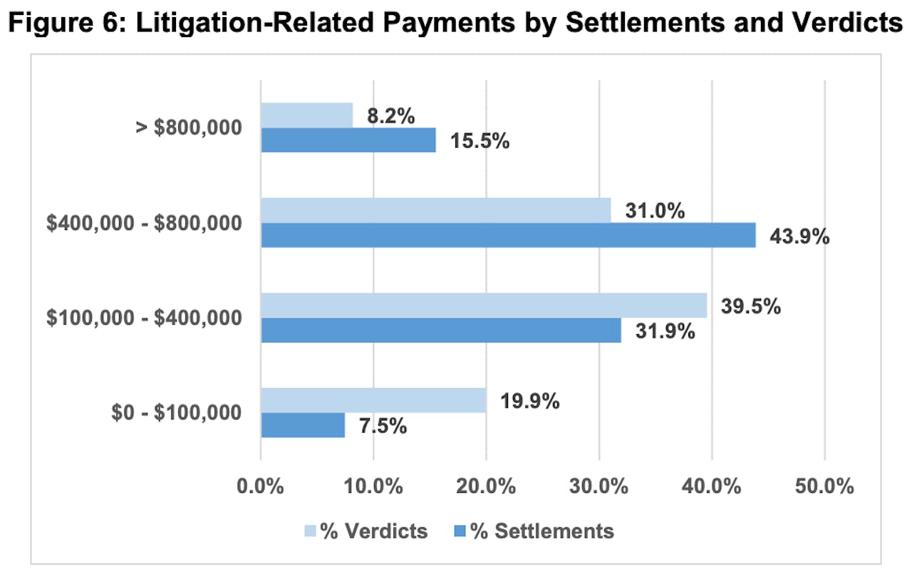 As shown here, verdicts in ATRI's analysis were by and large less likely to result in larger payouts than settlements reached outside of trial.
