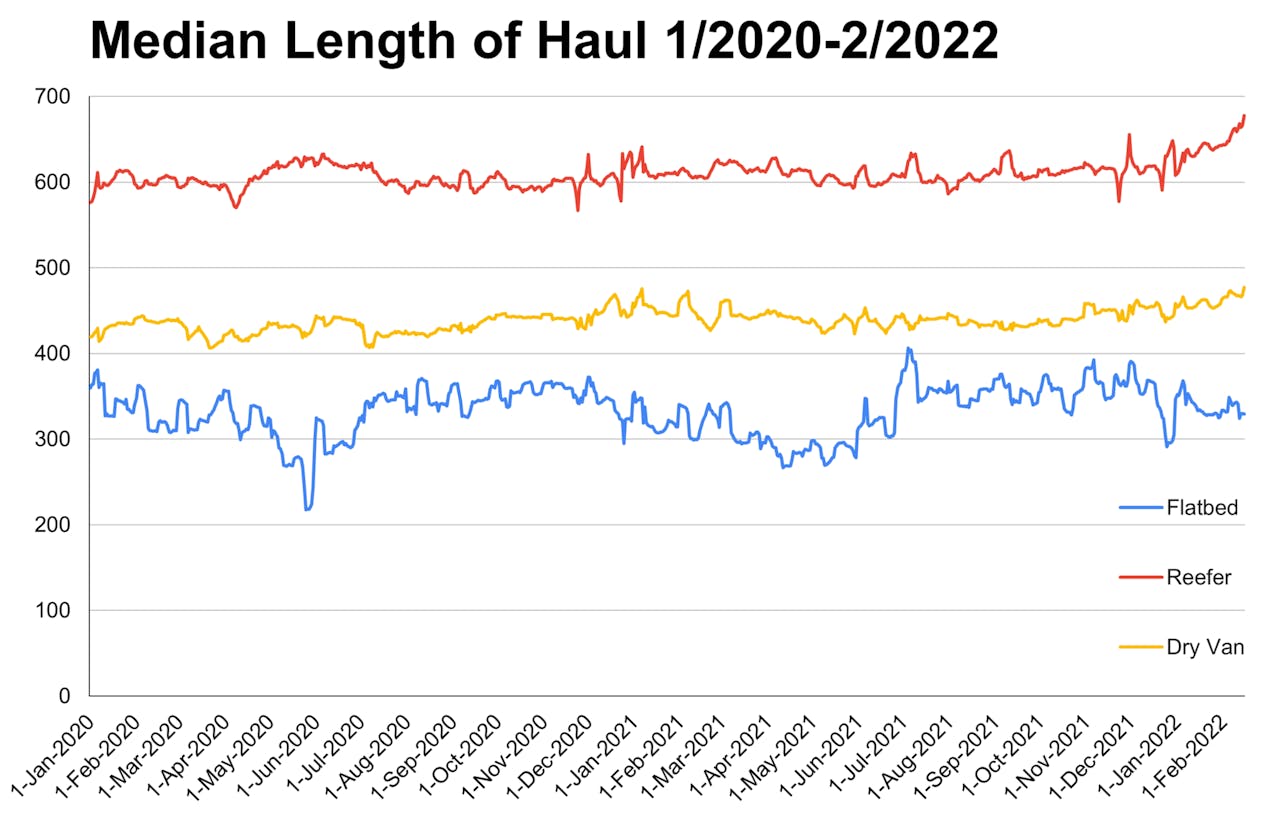 Median length of haul here from DAT's datasets is plotted in miles between pickup and delivery week by week between the beginning of 2020, just pre-COVID pandemic, and the most recent full week in February 2020. Reefer haul length over that time shows a 15% increase in the median haul, the center number in the dataset, to 666 miles. Dry van's median haul rose approximately 14% over the saem period to 477 miles. Flatbed stayed fairly level yet showed much more variability over the roughly two-year period.