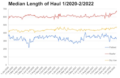 Median length of haul from DAT's datasets is plotted here in miles between pickup and delivery week by week between the beginning of 2020, just pre-COVID pandemic, and the most recent full week in February 2020. Reefer haul length over that time shows a 15% increase in the median haul, the center number in the dataset, to 666 miles. Dry van's median haul rose approximately 14% over the same period to 477 miles. Flatbed stayed fairly level yet showed much more variability over the roughly two-year period.