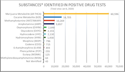 Positive drug test substances FMCSA Clearinghouse