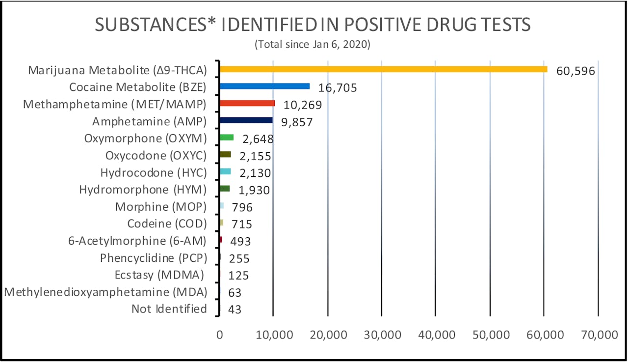 Positive drug test substances FMCSA Clearinghouse