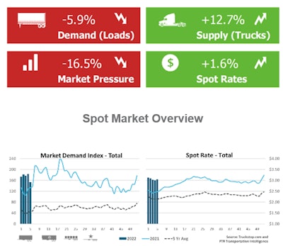 Seasonal conditions hitting spot market this week with freight volume declines | After a fairly flat-to-down first month of the year on the spot market, truck postings to Truckstop.com rose 12.7% last week, according to the weekly report from the load board and FTR Transportation Intelligent. The Market Demand Index -- computing the ratio of loads to trucks in the Truckstop.com system -- fell sharply, but remained higher than levels recorded prior to the holidays. The refrigerated MDI rose, though, with dry van sitting fairly level, perhaps accounting for what was a 1.6% average spot rates increase last. Flatbed MDI, meanwhile, saw a sharp decline with load postings falling 13%, the first week-to-week decline of the year for the segment. At once, flatbed load postings were nearly 13% higher than the same week last year and about 173% above the five-year average. Total rates remained nearly 23% higher than the same week last year. Excluding fuel, rates were about 16% higher. Dry van rates posted a modest 2-cent/mile increase while refrigerated rates rose nearly 7 cent/mile.