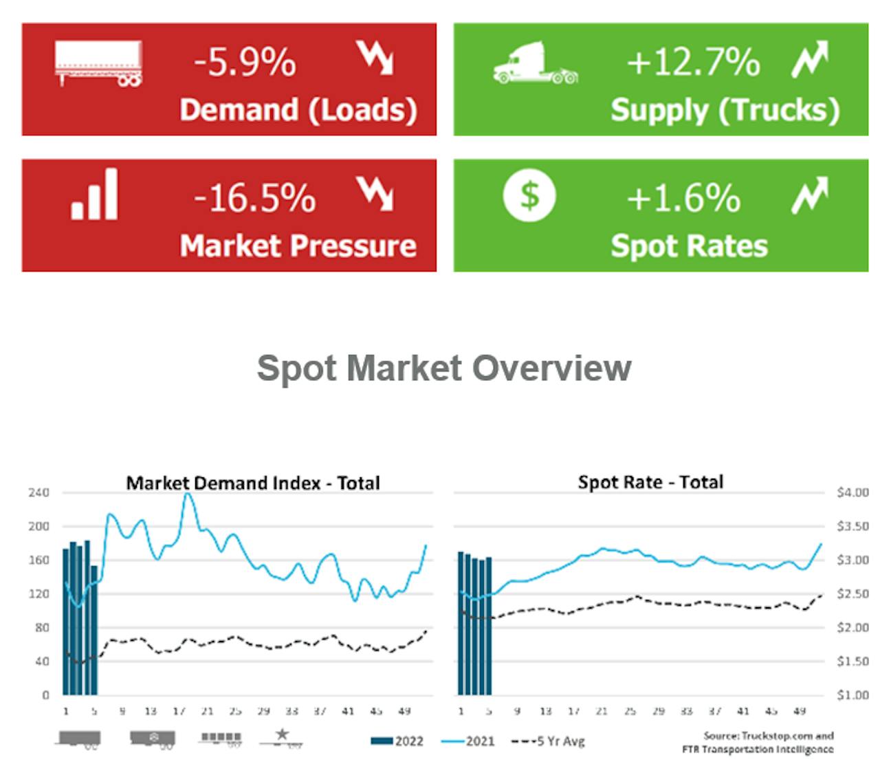 Seasonal conditions hitting spot market this week with freight volume declines | After a fairly flat-to-down first month of the year on the spot market, truck postings to Truckstop.com rose 12.7% last week, according to the weekly report from the load board and FTR Transportation Intelligent. The Market Demand Index -- computing the ratio of loads to trucks in the Truckstop.com system -- fell sharply, but remained higher than levels recorded prior to the holidays. The refrigerated MDI rose, though, with dry van sitting fairly level, perhaps accounting for what was a 1.6% average spot rates increase last. Flatbed MDI, meanwhile, saw a sharp decline with load postings falling 13%, the first week-to-week decline of the year for the segment. At once, flatbed load postings were nearly 13% higher than the same week last year and about 173% above the five-year average. Total rates remained nearly 23% higher than the same week last year. Excluding fuel, rates were about 16% higher. Dry van rates posted a modest 2-cent/mile increase while refrigerated rates rose nearly 7 cent/mile.