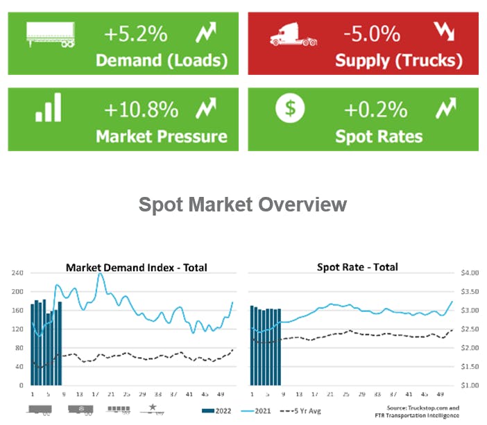 Spot market indicators generally favorable for the most recent week | The strongest increase in flatbed load postings in seven weeks powered a 5.2% gain in overall volume in the Truckstop.com system during the week ended February 25, according to this weekly update from the load board and FTR Transportation Intelligence. Dry van loads fell by a similar degree as the prior week, while refrigerated volume held steady after a sharp decline the prior week. Total spot rates changed little, edging up by half a cent overall as fuel increases continued to offset slightly softer base rates. Yet the overall ratio of loads to trucks moved higher, fueled by flatbed, as truck postings fell. Total load post volume did not quite match the same 2021 week, which had experienced a major boost due to severe winter weather.
