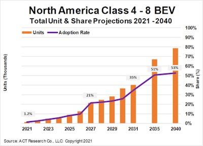 ACT battery-electric truck projections