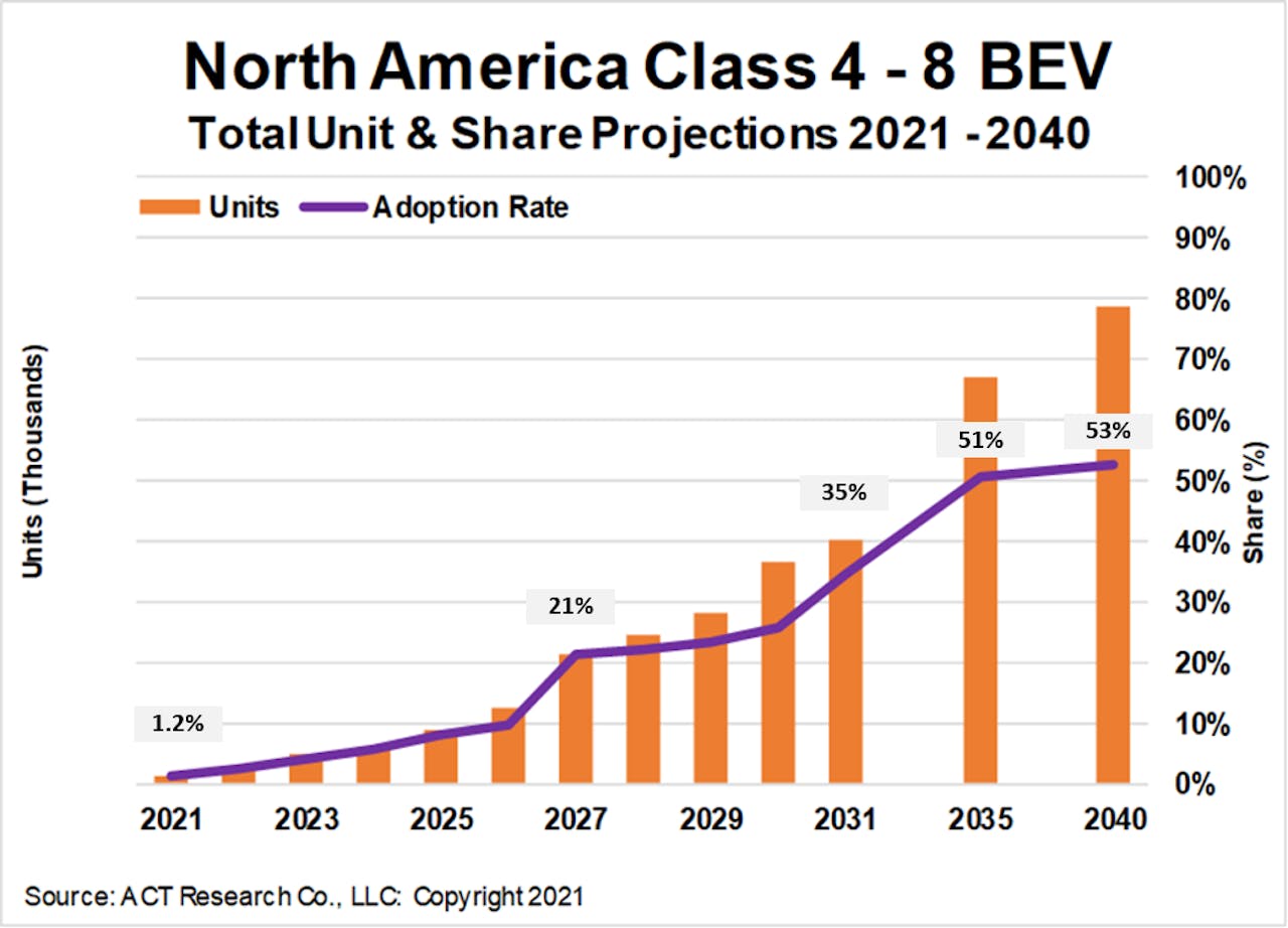 ACT battery-electric truck projections