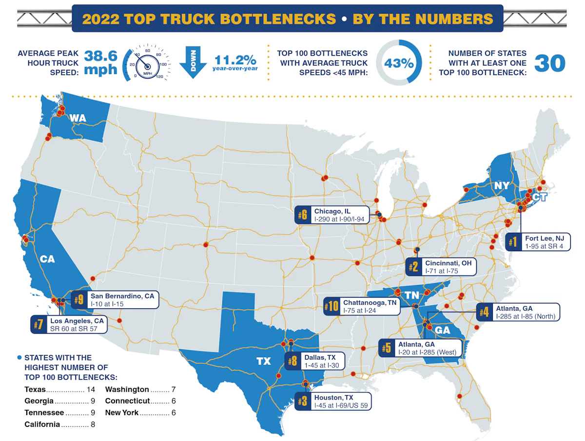 ATRI: G.W. Bridge remains worst truck bottleneck in U.S. | FMCSA shuts down Mexico/U.S.-licensed hauler - Vimarsana News