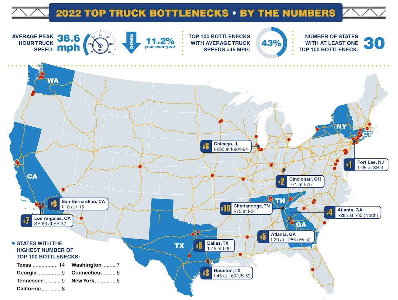 ATRI Top Truck Bottlenecks