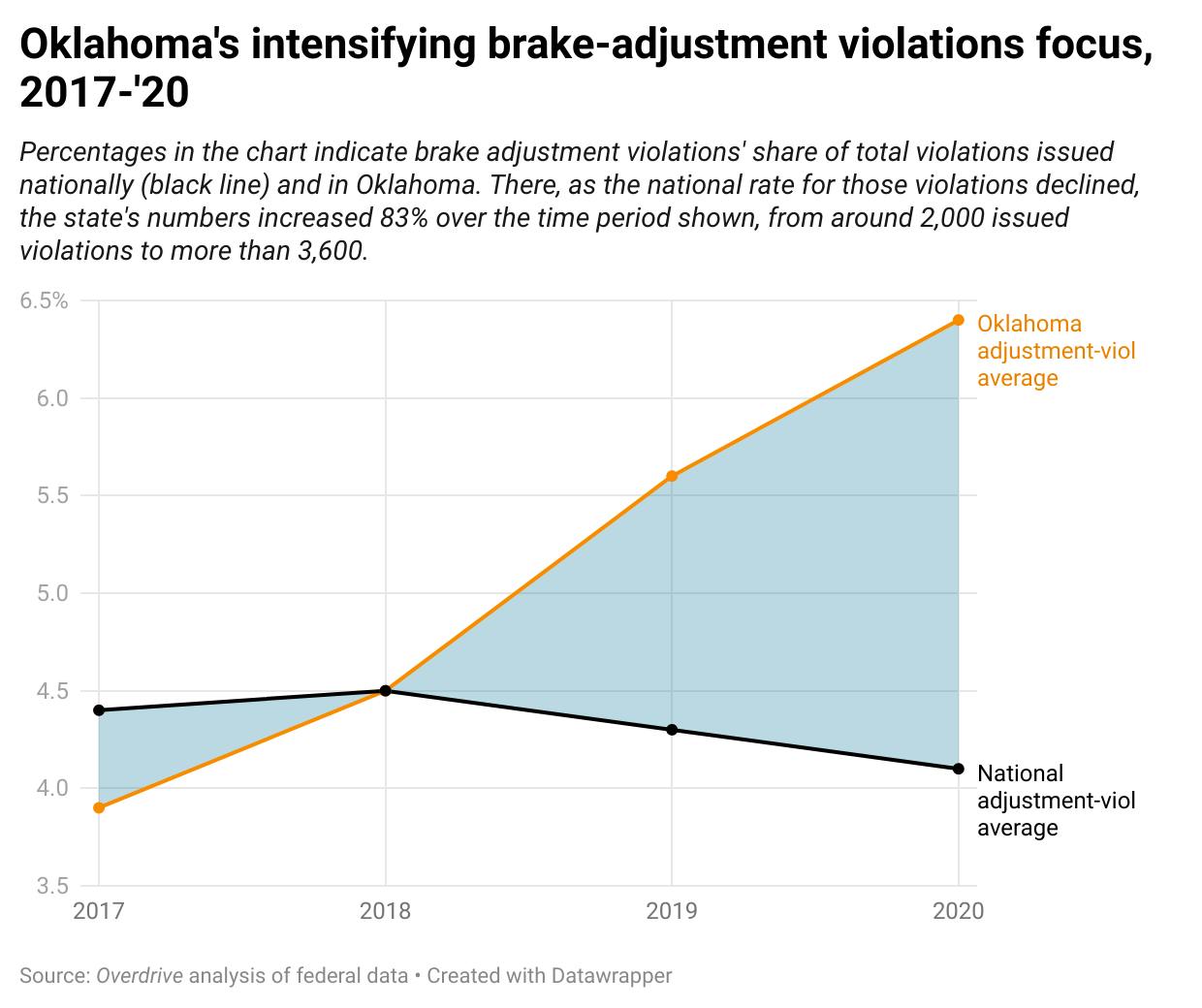 Oklahoma Intensifying Brake Adjustment Violations Focus 2017 20