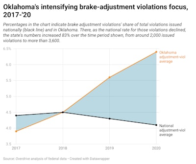 Oklahoma's intensifying brake-adjustment violations focus 2017-2020 graph