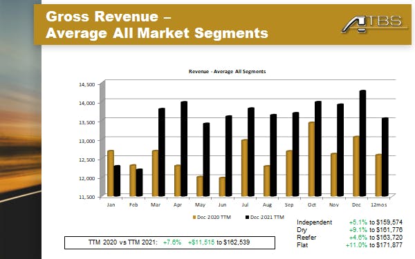 ATBS data for 2021 showed a 7.6% increase in gross revenue among its owner-operator clients over 2020, which translated to $11,515 on average.