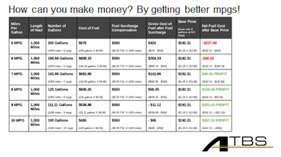 Savings can be found for every mile you can save per gallon.