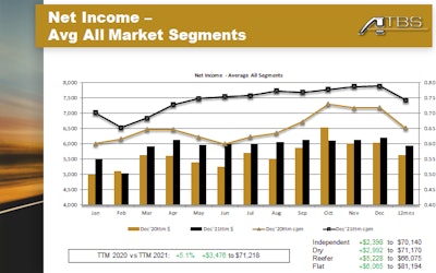Despite higher gross revenue, Hosted explained that net income in 2021 stagnated somewhat, increasing by 5.1%, or $3,476. Several factors contributed to this, including fewer miles and increased fuel and maintenance costs.