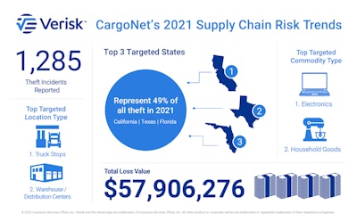 CargoNet 2021 cargo theft trends