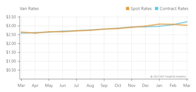 spot rates and contract rates' graph for vans