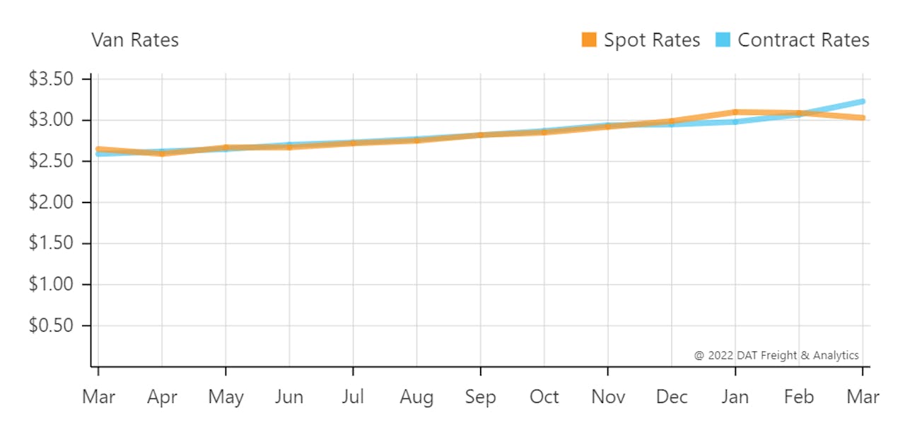 For the first time in the last year, average spot van rates fell below contracted rates, which continued to rise, in March.