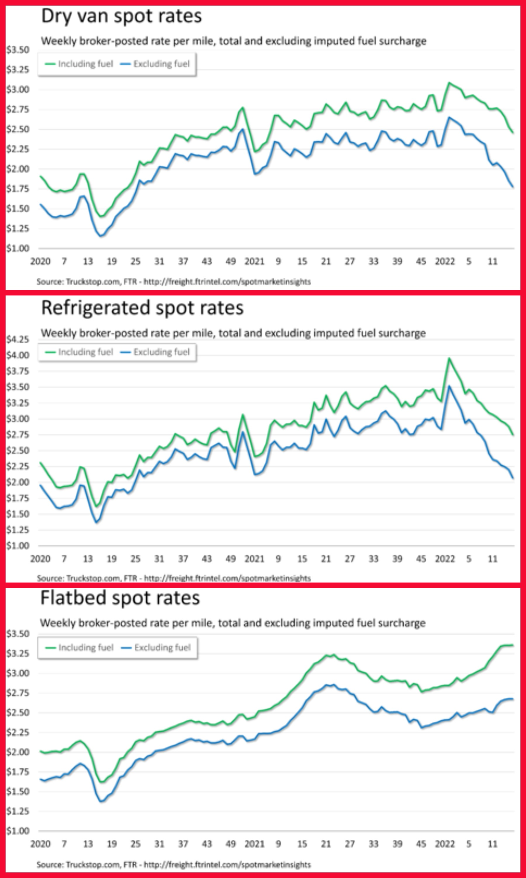All-in flatbed spot rates hit a record last week in Truckstop.com's load board, edging up a half a cent to just barely exceed the prior record posted two weeks earlier. Flatbed rates were about 12% higher than the same 2021 week and even 1% higher excluding a calculated/estimated fuel surcharge. Flatbed load postings rose 12% after falling for five straight weeks.