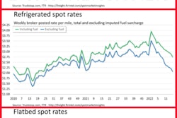 All-in flatbed spot rates hit a record last week in Truckstop.com's load board, edging up a half a cent to just barely exceed the prior record posted two weeks earlier. Flatbed rates were about 12% higher than the same 2021 week and even 1% higher excluding a calculated/estimated fuel surcharge. Flatbed load postings rose 12% after falling for five straight weeks.