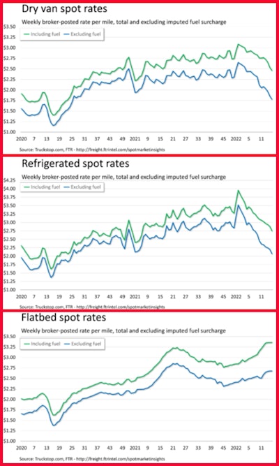 All-in flatbed spot rates hit a record last week in Truckstop.com's load board, edging up a half a cent to just barely exceed the prior record posted two weeks earlier. Flatbed rates were about 12% higher than the same 2021 week and even 1% higher excluding a calculated/estimated fuel surcharge. Flatbed load postings rose 12% after falling for five straight weeks.