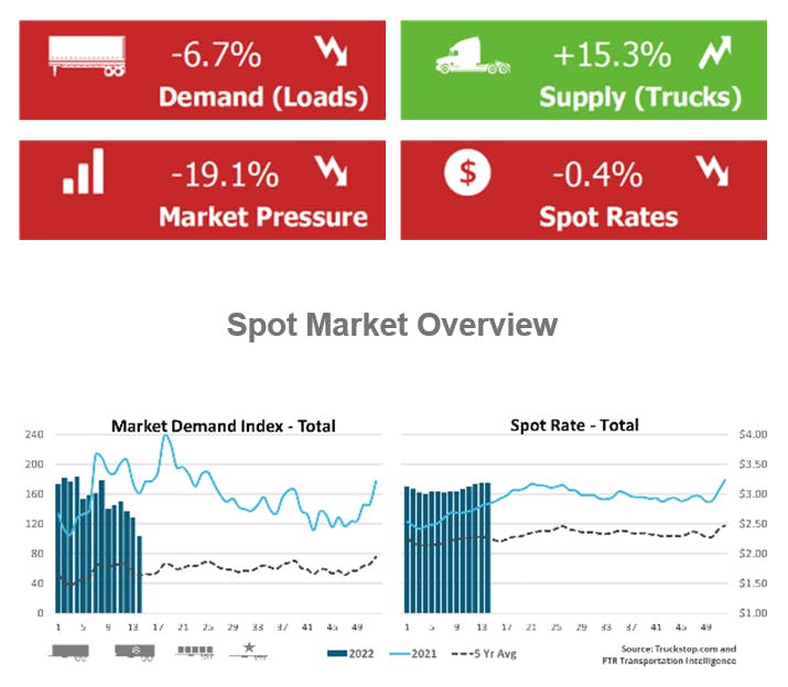 Loads were up slightly in the Southeast and flat in the South Central region but were down sharply in all other regions. Truck postings increased 15.3%, and the Market Demand Index -- the ratio of loads to trucks in the Truckstop.com system -- fell to its lowest level since December 2020.