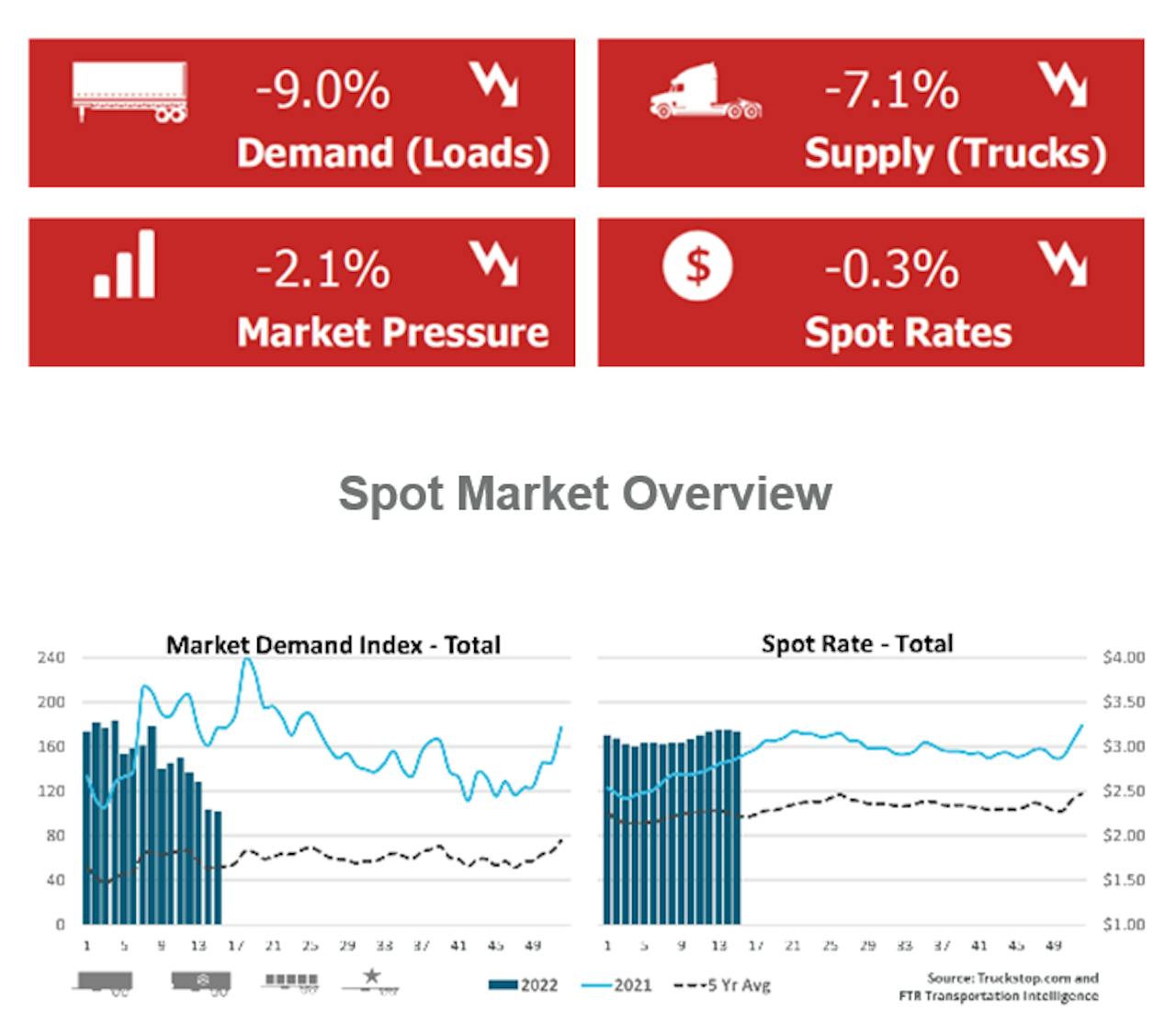FTR's joint Market Demand Index with Truckstop.com for the most recent week hit a level 42% lower than the same time in 2021, as load availability overall continued to decline. Pictures varied by segment, though. Van spot rates have eased mostly steadily since hitting a record level at the end of last year, but the decrease during the week ended April 15 was the largest of 2022. On the flipside, refrigerated rates rose after falling for nine straight weeks, flatbed rates were basically flat but technically down for the first time since mid-January. None of the segments are seeing rates fully offset the surge in diesel prices since late February, FTR said.