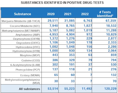 Positive substances reported to FMCSA Clearinghouse