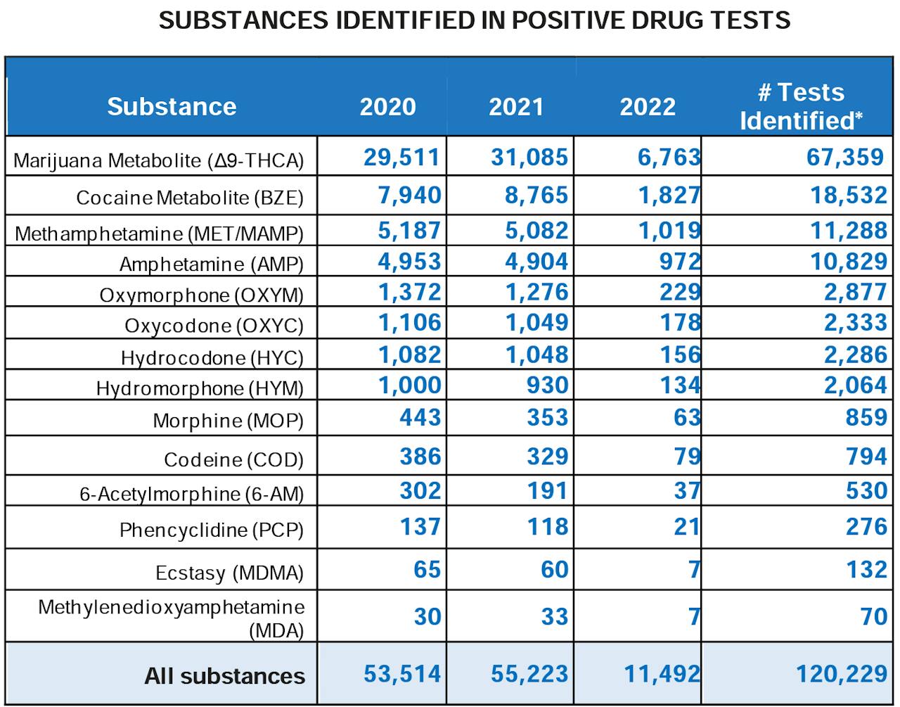 Positive substances reported to FMCSA Clearinghouse