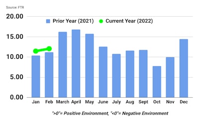 FTR Trucking Conditions Index February 2022