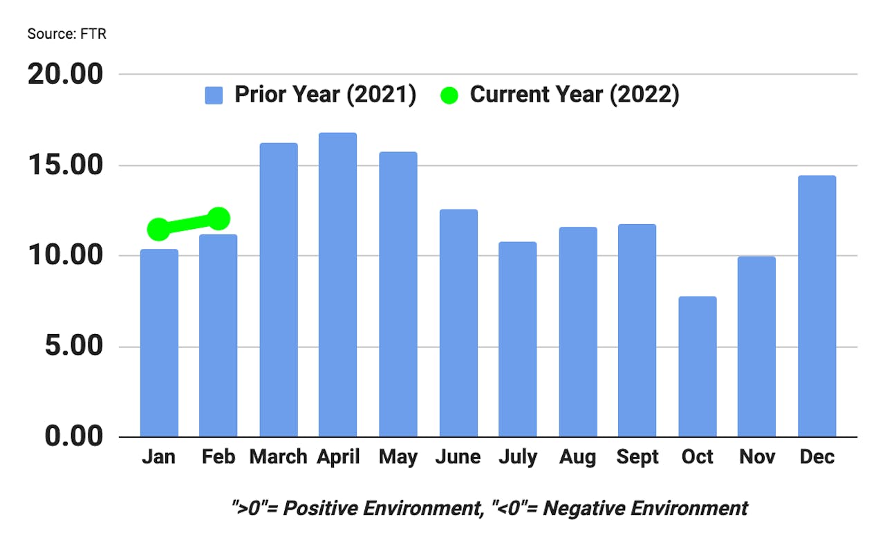 FTR Trucking Conditions Index February 2022