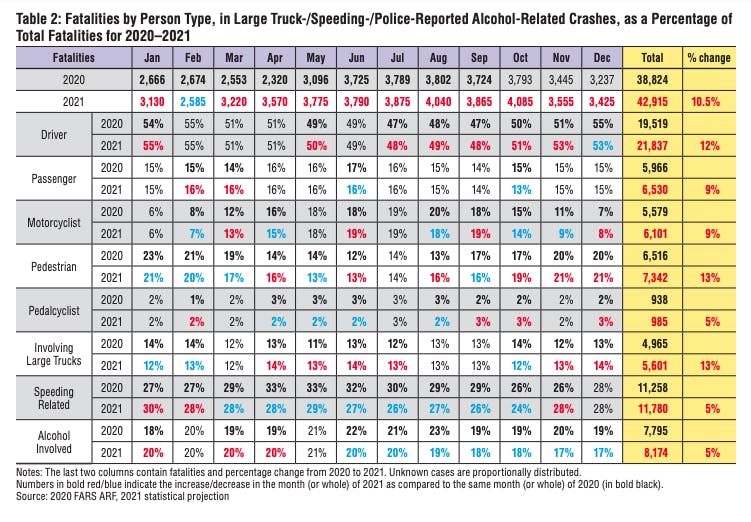 graph of truck crashes