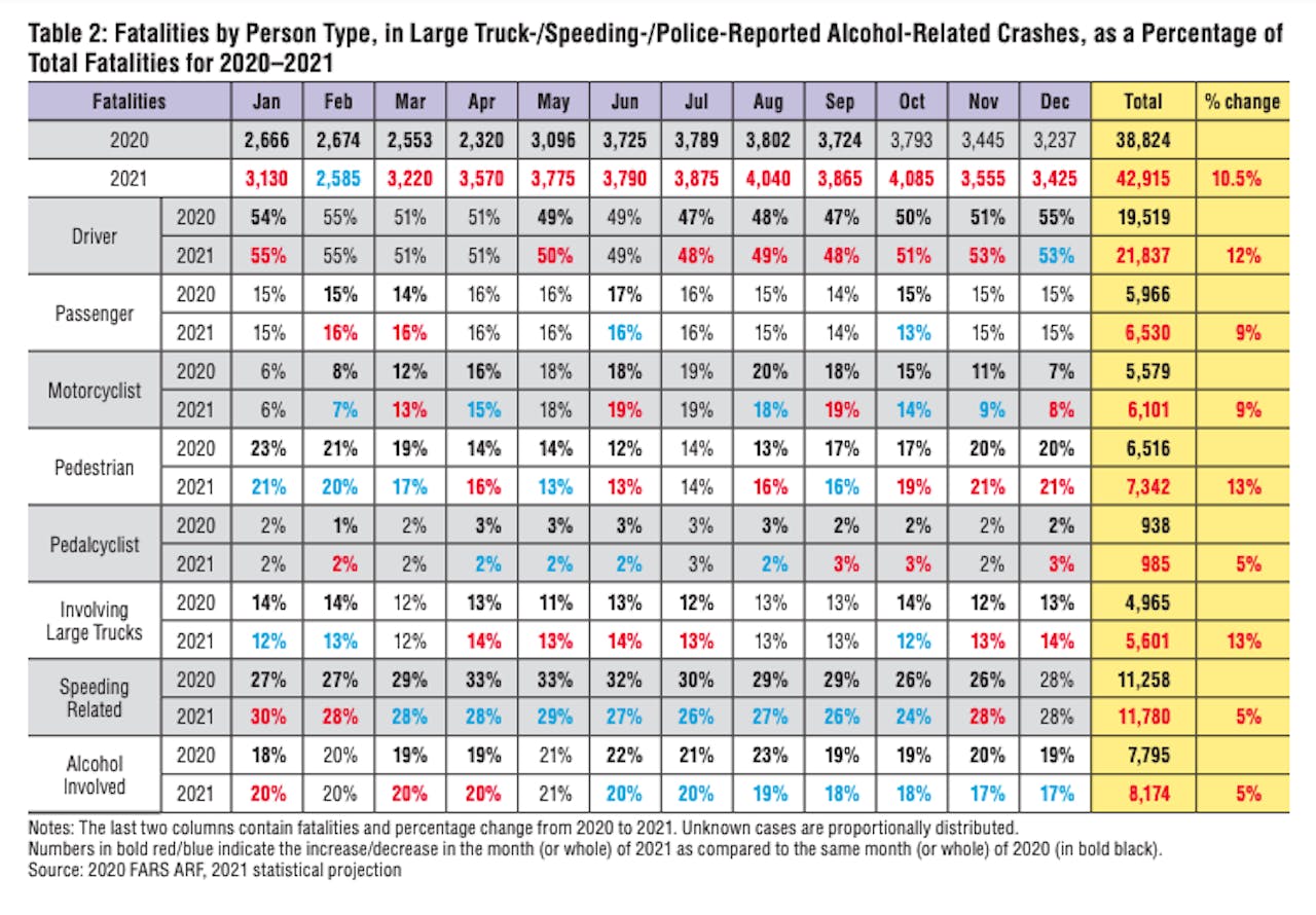 graph of truck crashes