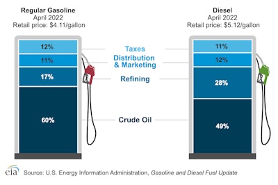 EIA's breakdown of what drives prices at the pump.