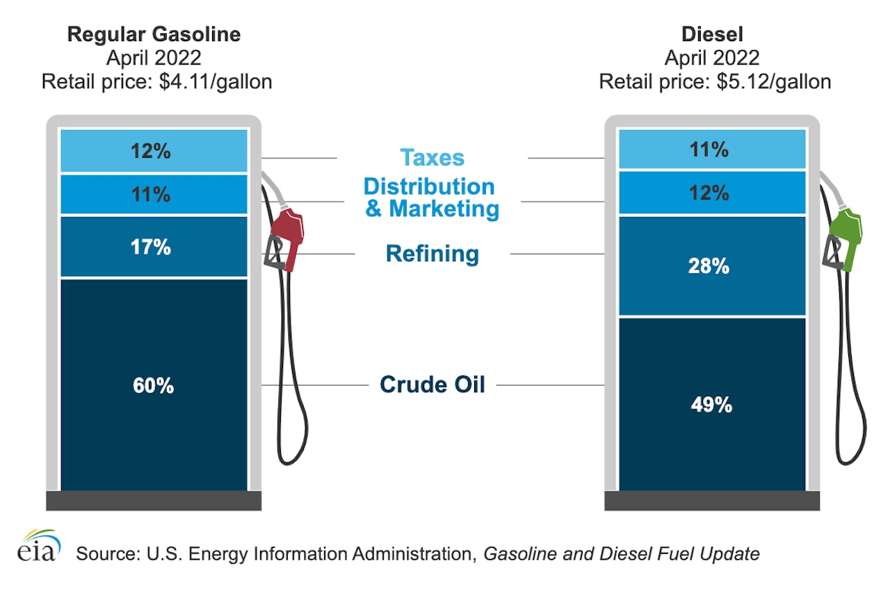 EIA's breakdown of what drives prices at the pump.