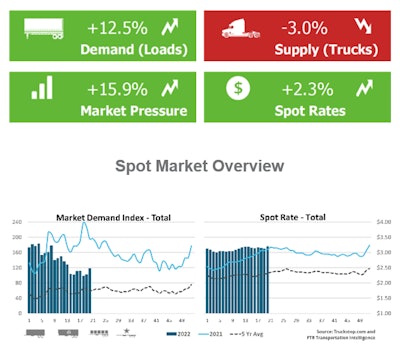 Rates rose in aggregate, though individual gains in segments varied for dry van (9 cents/mile), reefer (22 cents) and flatbed (12 cents), the last setting another record high.